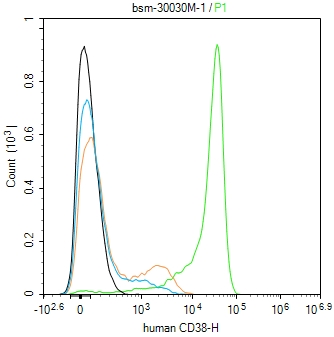 human CD38 Mouse mAb (一抗) | Bioss