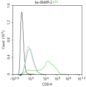 CD8 Rabbit pAb (一抗) - Flow-Cyt | Bioss