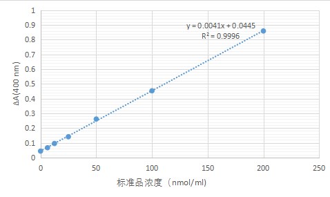 α-glucosidase Assay Kit (生化试剂盒) | Bioss