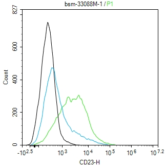CD23/FcεRII单克隆抗体-bsm-33088M