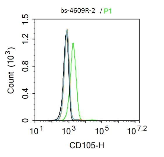 内皮糖蛋白抗体-bs-4609R