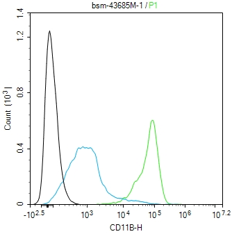 CD11b Mouse mAb (一抗) - Flow-Cyt | Bioss
