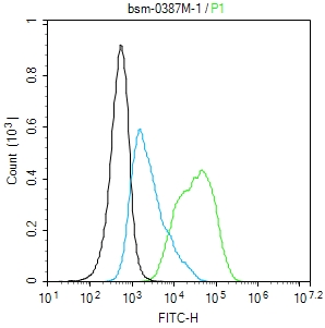TNF alpha(1F6) Mouse mAb (一抗) - Flow-Cyt,ICC/IF | Bioss