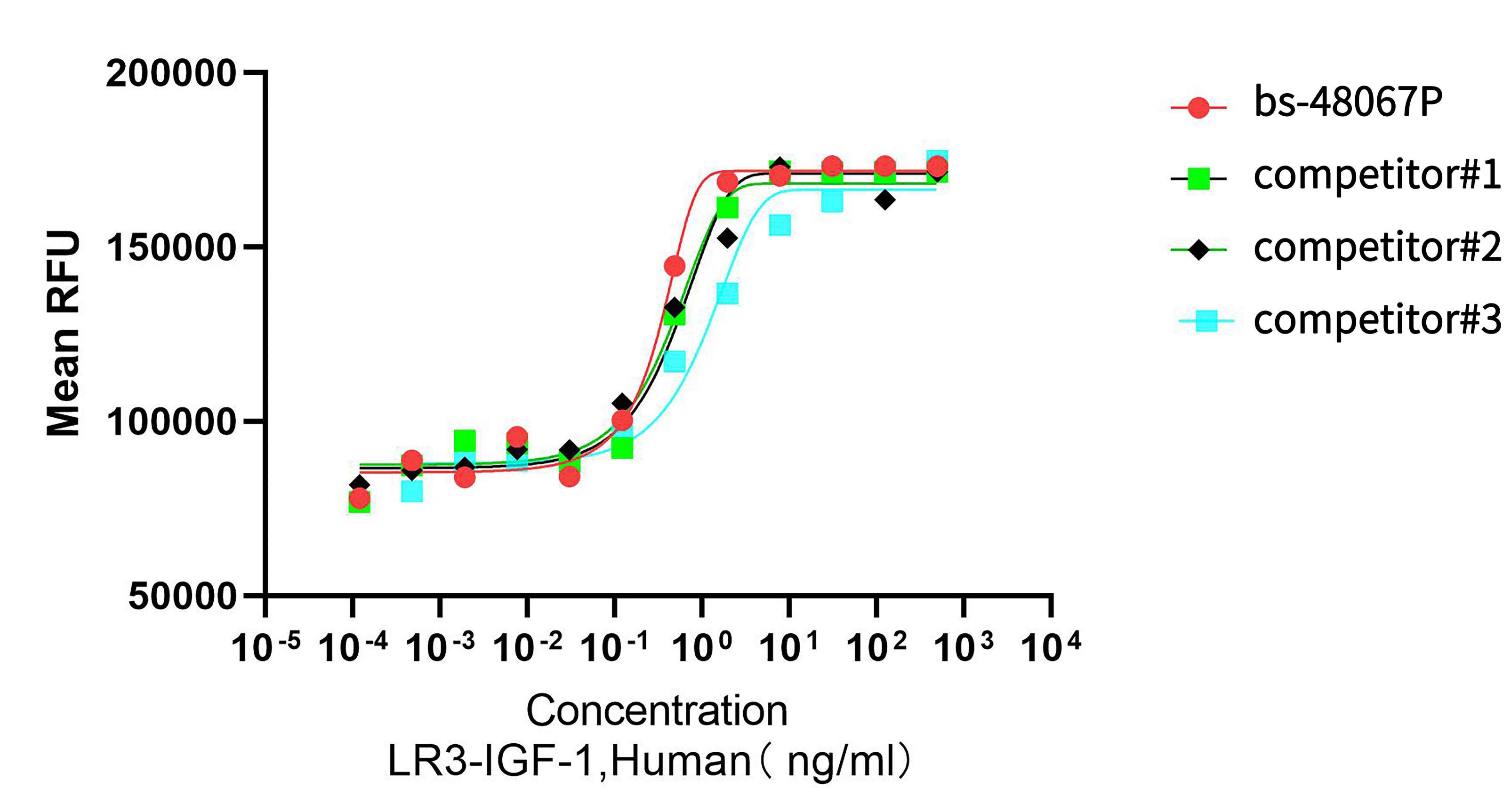 Recombinant human LR3 IGF1 protein (Active, CHO) (重组蛋白) | Bioss