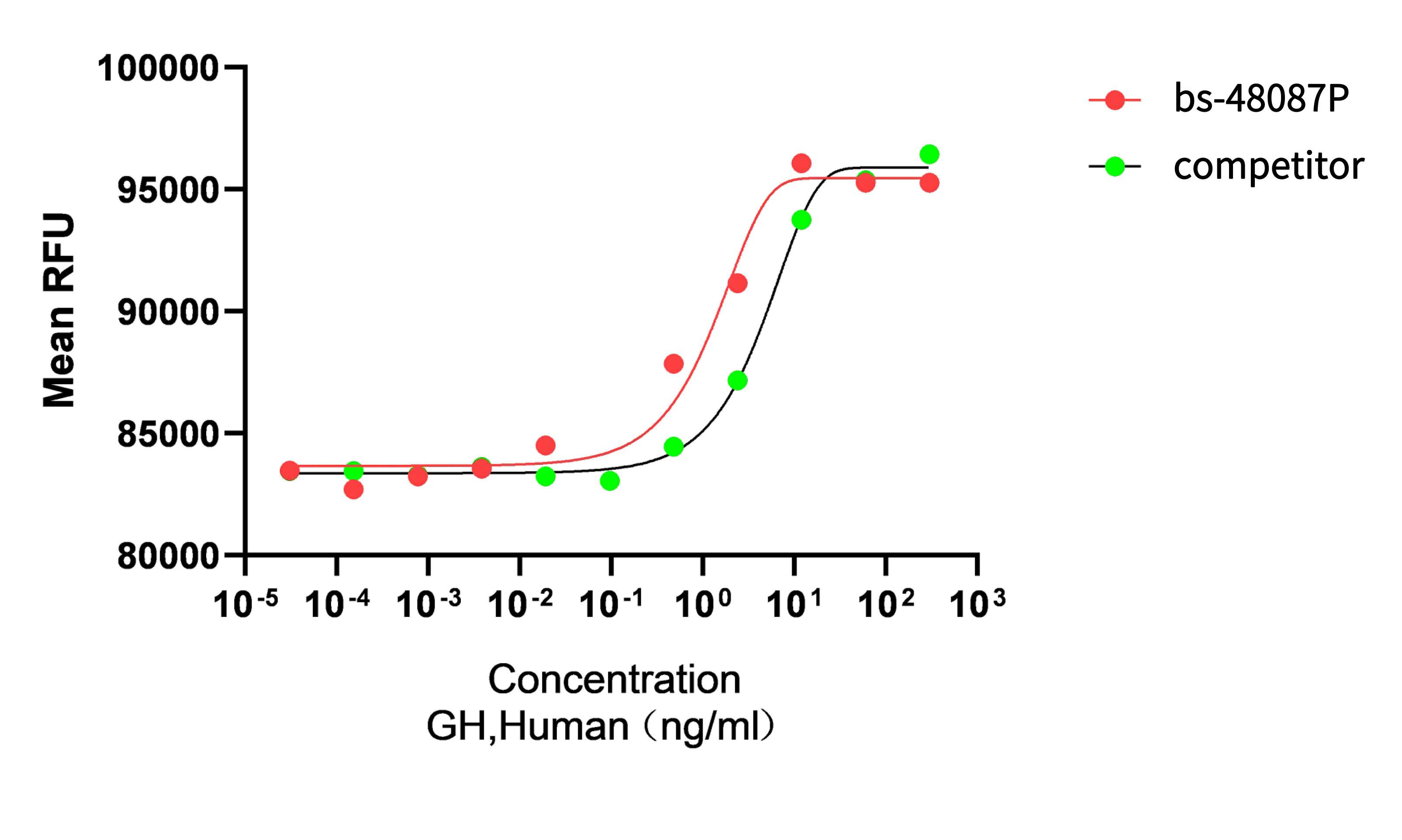 Recombinant human GH protein (Active, CHO) (重组蛋白) | Bioss