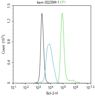 Human Bcl-2 Mouse mAb (一抗) - Flow-Cyt,ICC/IF | Bioss