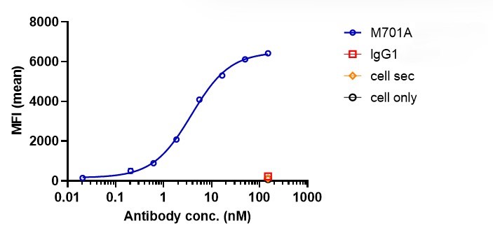 Anti-CD3 & EpCAM Reference Antibody (M701 Biosimilar)-BIO1022SM