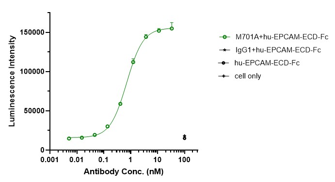 Anti-CD3 & EpCAM Reference Antibody (M701 Biosimilar)-BIO1022SM