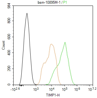TIMP-1 Mouse mAb (一抗) - Flow-Cyt,ICC/IF | Bioss