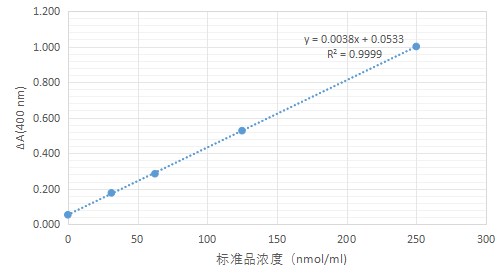 β-galactosidase Assay Kit (生化试剂盒) | Bioss