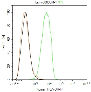 human HLA-DR Mouse mAb (一抗) - Flow-Cyt,ICC/IF | Bioss