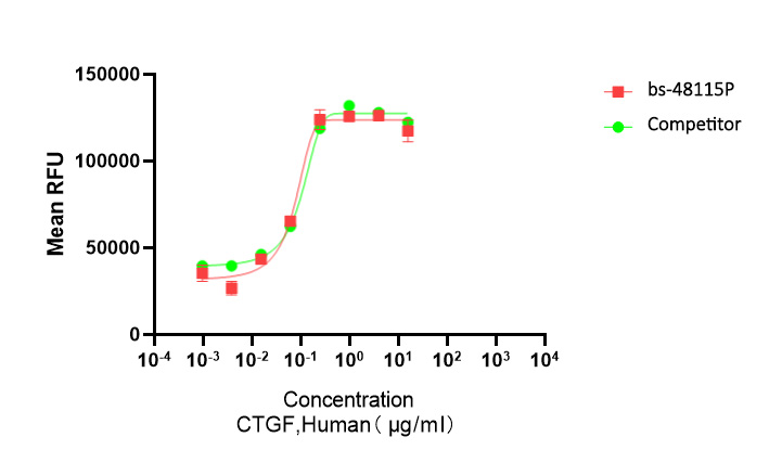 Recombinant human CTGF protein (Active, CHO) (重组蛋白) | Bioss