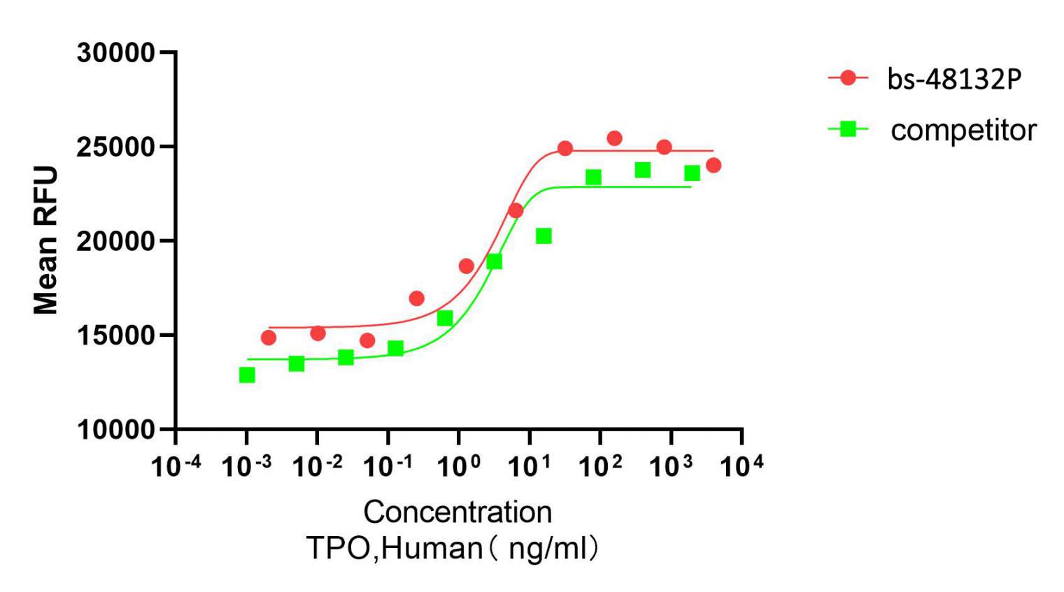 Recombinant human TPO protein (Active, CHO) (重组蛋白) | Bioss