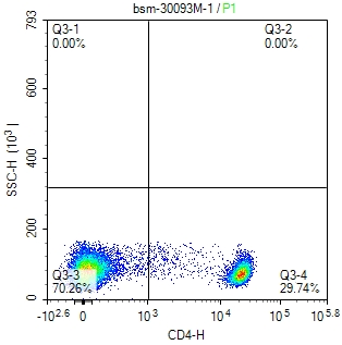 小鼠抗人CD4单克隆抗体-bsm-30093M