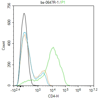 CD4抗体-bs-0647R