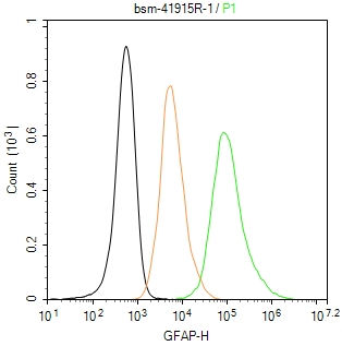 GFAP Recombinant Rabbit mAb (一抗) - Flow-Cyt | Bioss