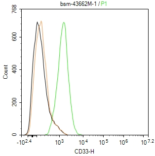 CD33  mAb (一抗) - Flow-Cyt | Bioss