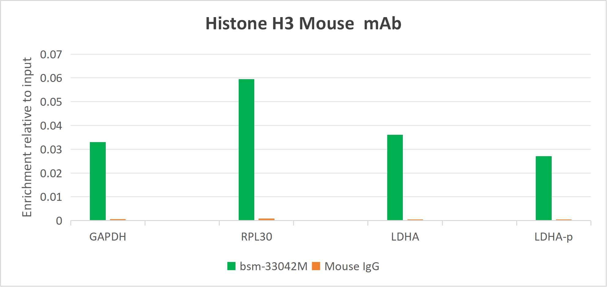 组蛋白H3(核内参)单克隆抗体-bsm-33042M