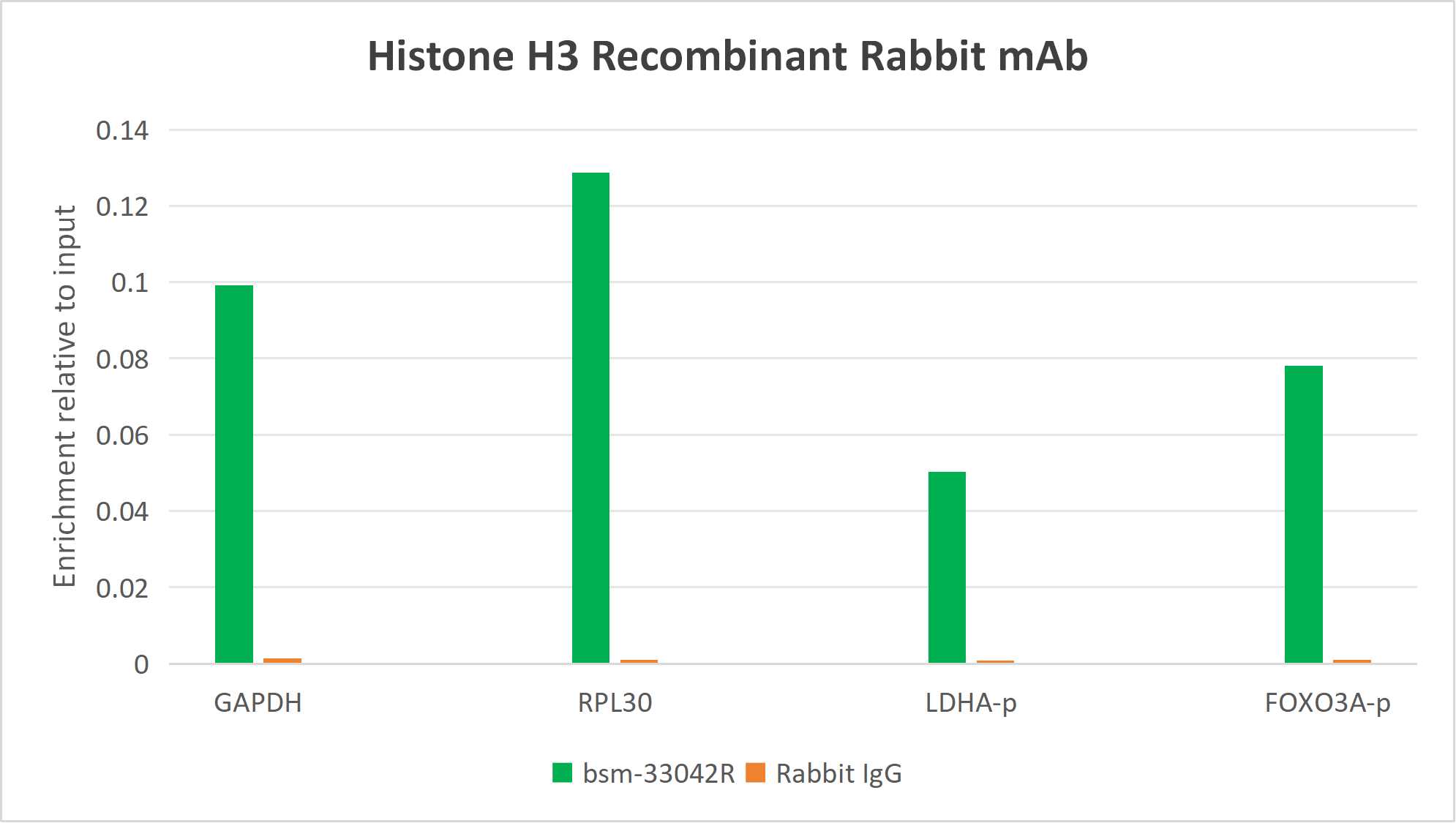 组蛋白H3（核内参）重组兔单抗-bsm-33042R