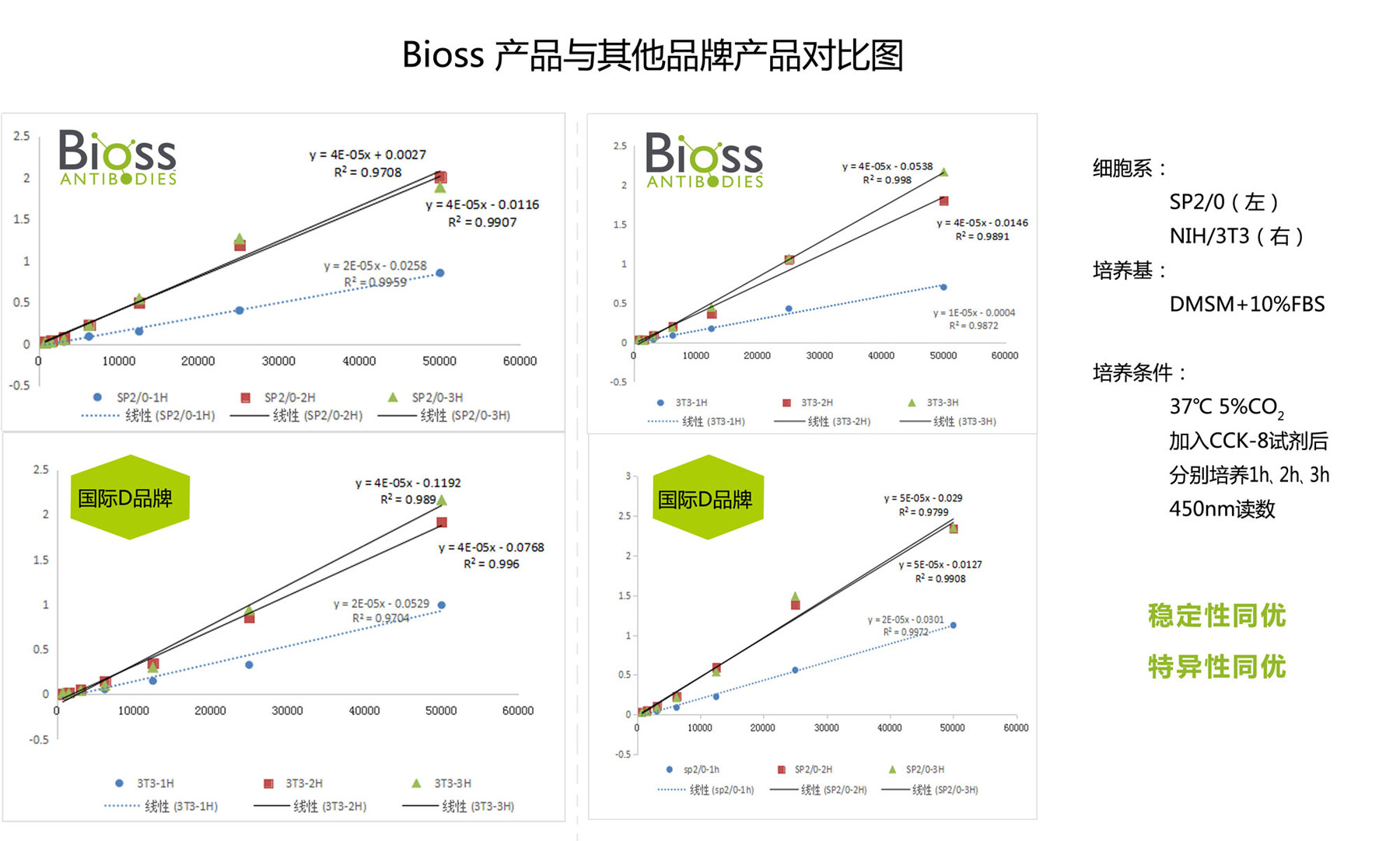 Cell Counting Kit-8 (细胞生物学) | Bioss