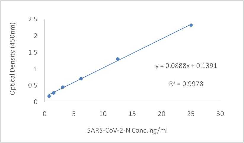 SARS-CoV-2 (2019-nCoV) Nucleoprotein ELISA Kit