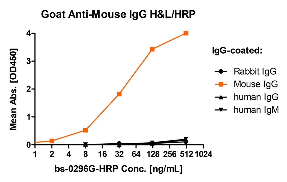 辣根过氧化物酶标记的羊抗小鼠IgG H&L