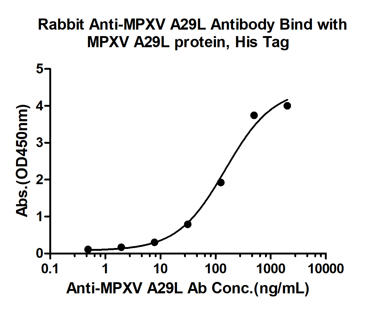 猴痘病毒A29L抗体