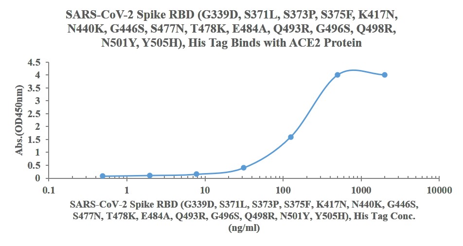 Recombinant SARS-Cov-2 (Omicron, B.1.1.529) Spike RBD protein (G339D, S371L, S373P, S375F, K417N, N440K, G446S, S477N, T478K, E484A, Q493R, G496S, Q498R, N501Y, Y505H), C-His (HEK293)