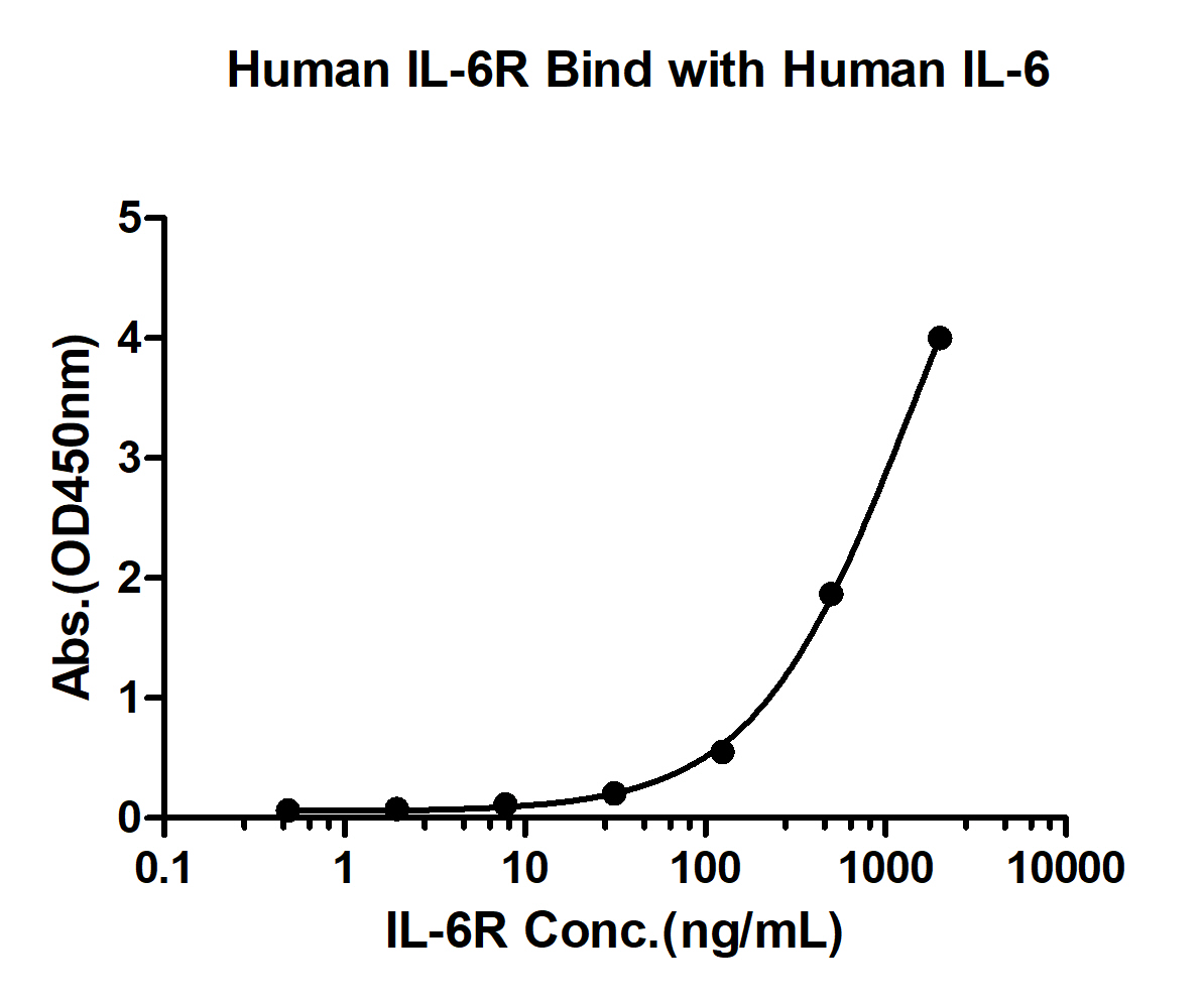 Recombinant human IL-6 protein, C-His (HEK293) (重组蛋白) | Bioss