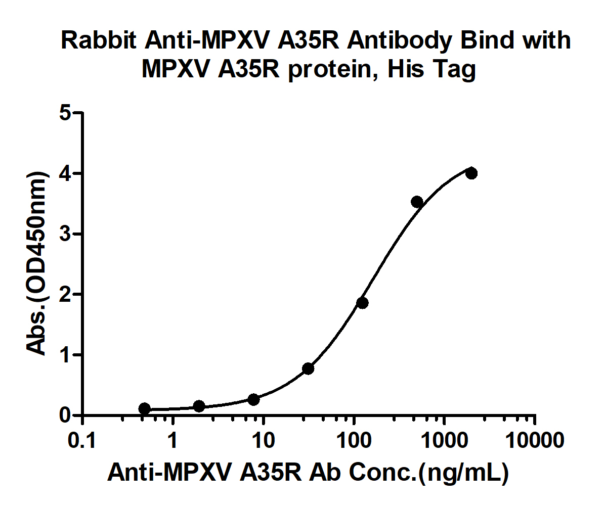 猴痘病毒A35R抗体