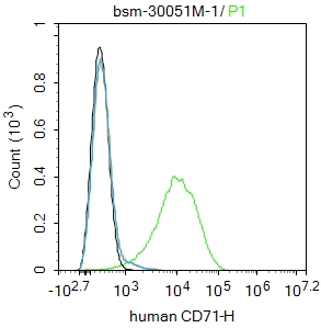 human CD71 Mouse mAb (一抗) | Bioss