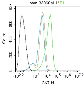 细胞角蛋白7单克隆抗体-bsm-33060M