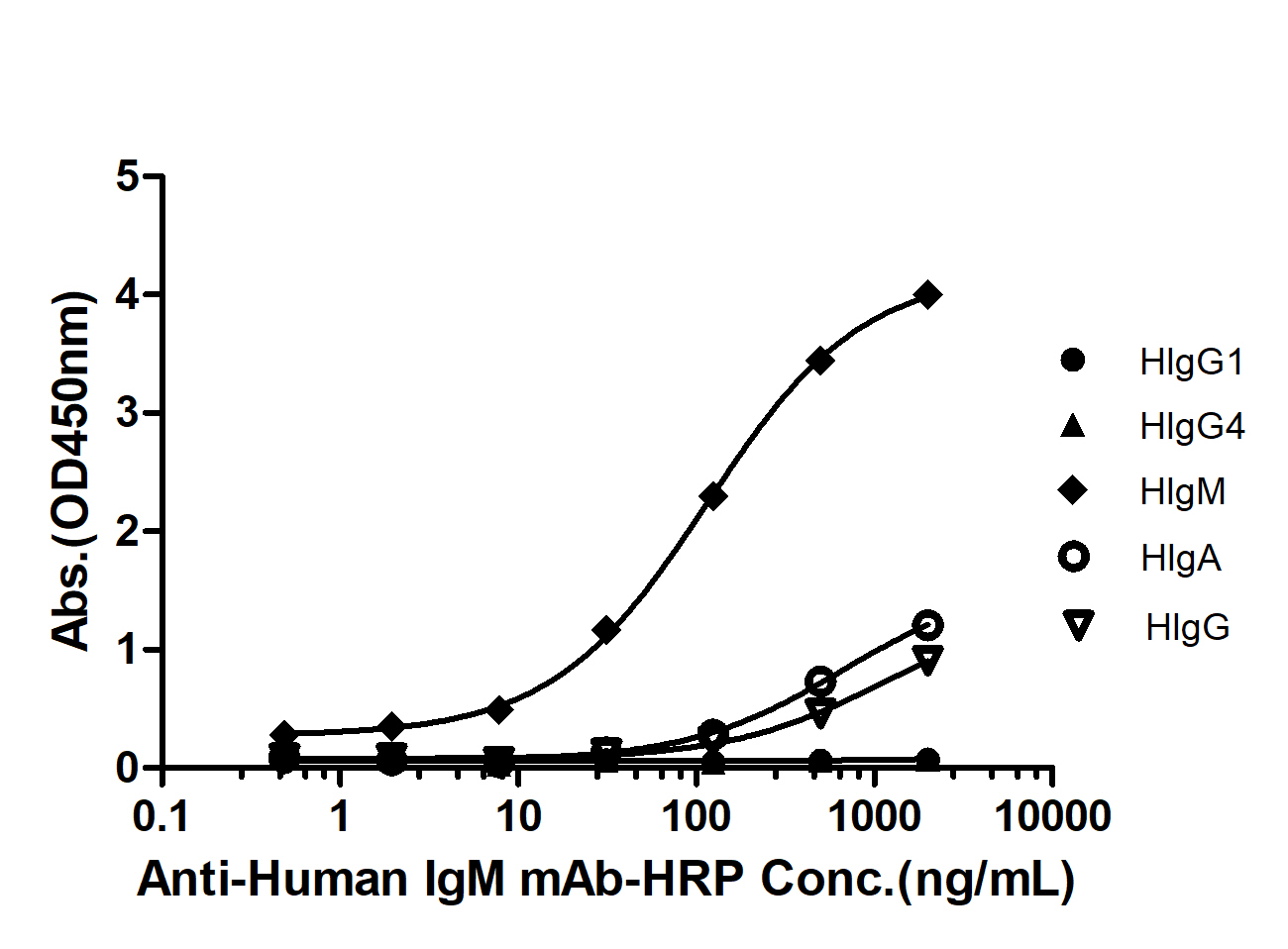 小鼠抗人IgM单克隆抗体