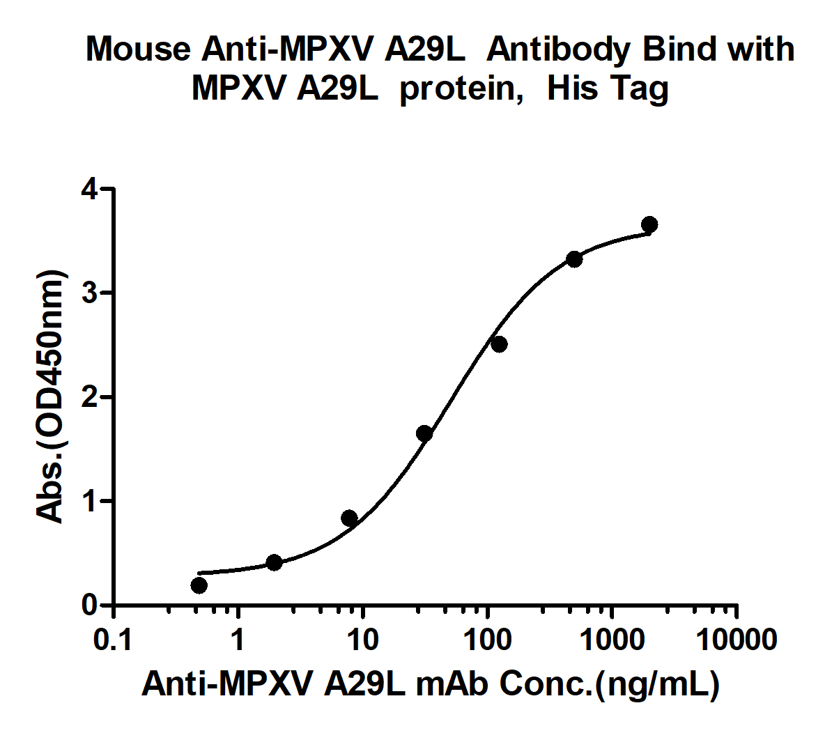 猴痘病毒A29单克隆抗体