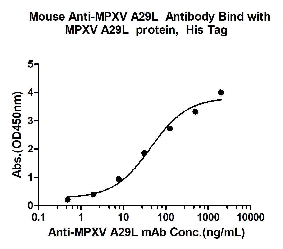 猴痘病毒A29单克隆抗体
