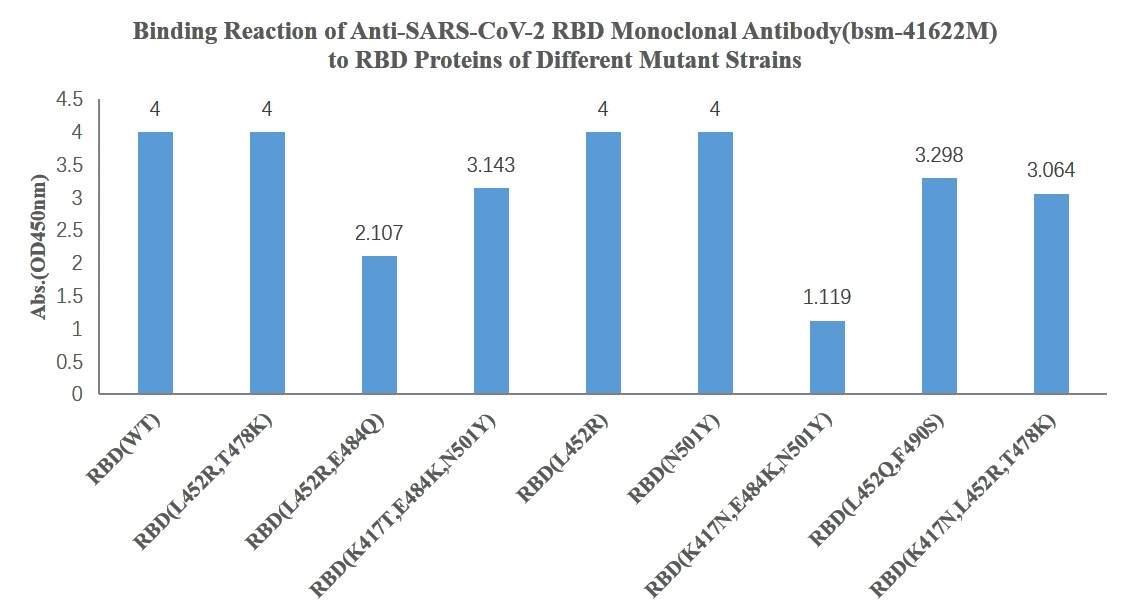 SARS-CoV-2 (2019-nCoV) Spike RBD (WT & Omicron)