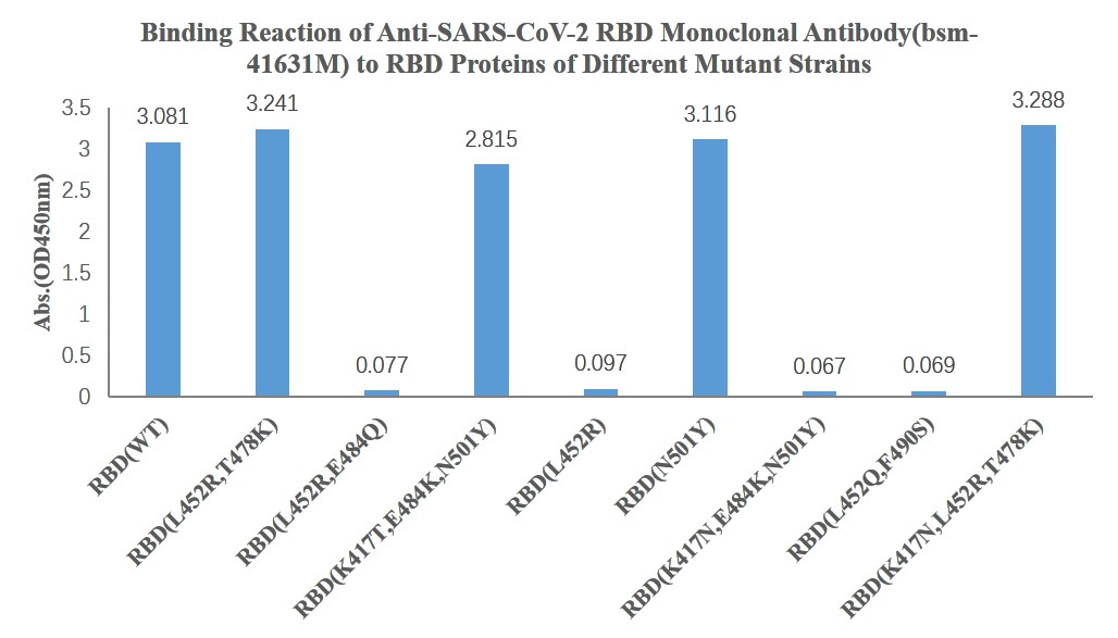 SARS-CoV-2 (2019-nCoV) Spike Neutralizing
