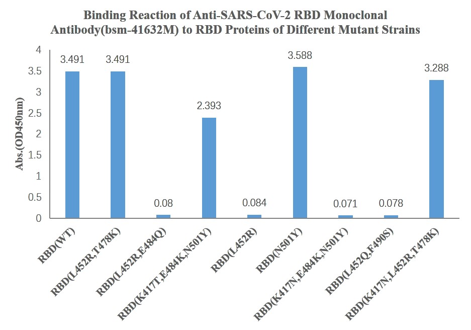 SARS-CoV-2 (2019-nCoV) Spike Neutralizing