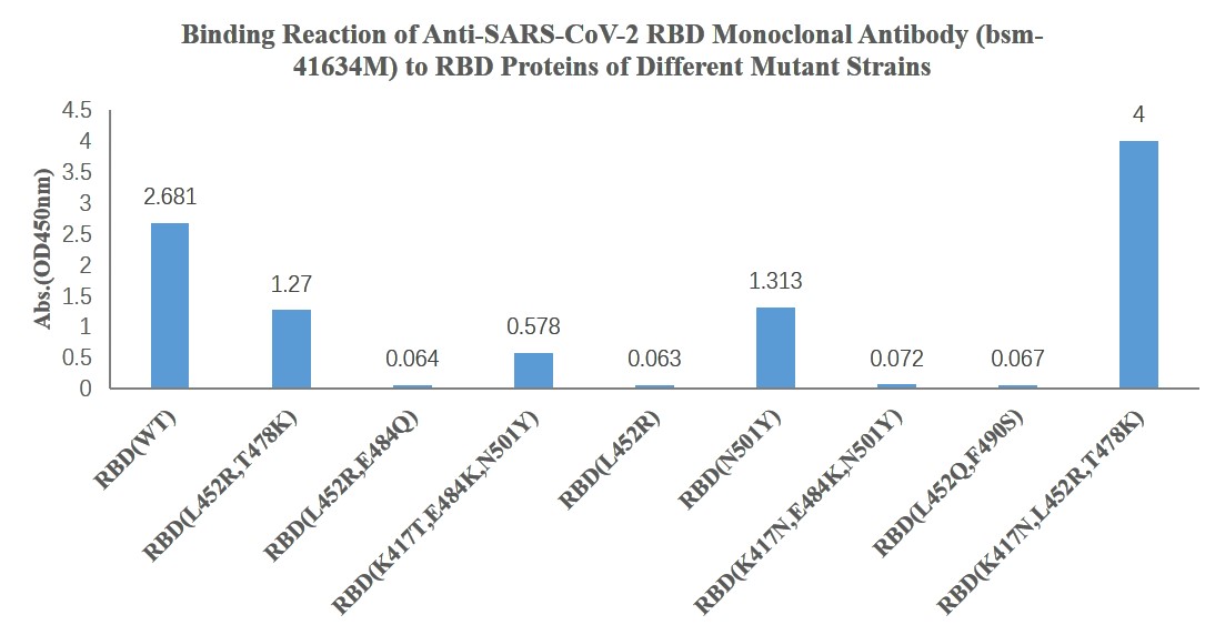 SARS-CoV-2 (2019-nCoV) Spike Neutralizing