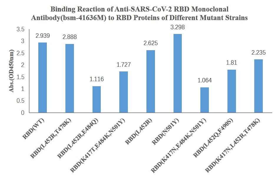 SARS-CoV-2 (2019-nCoV) Spike  Neutralizing