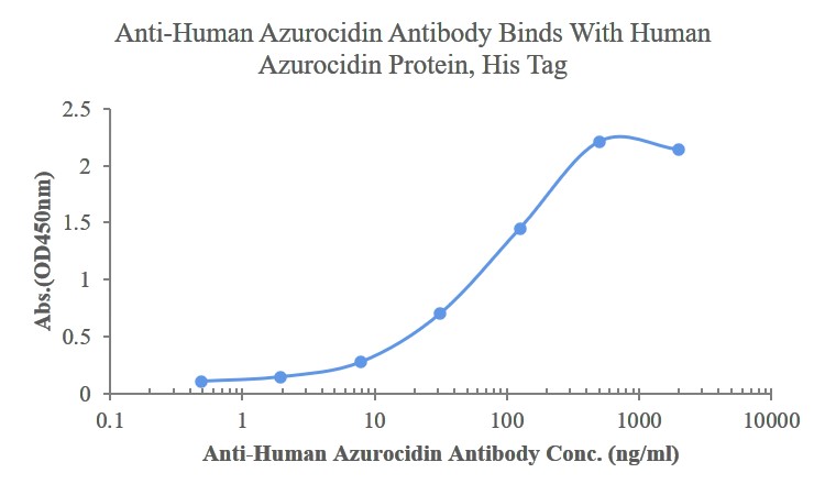 天青素/肝素结合蛋白单克隆抗体-bsm-41704M